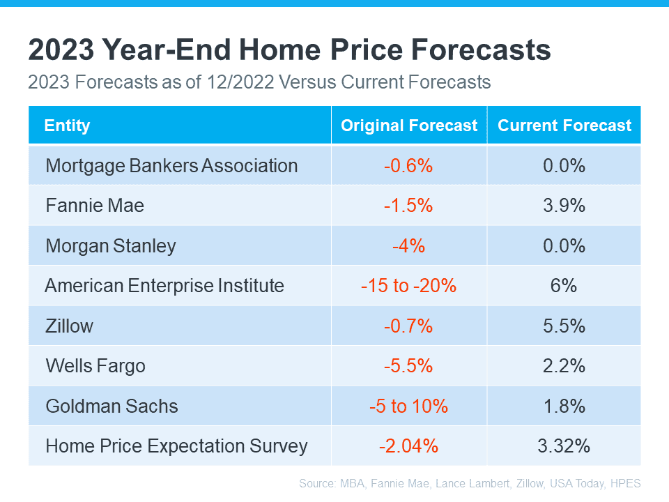 20230905-2023-Year-end-home-price-forecasts