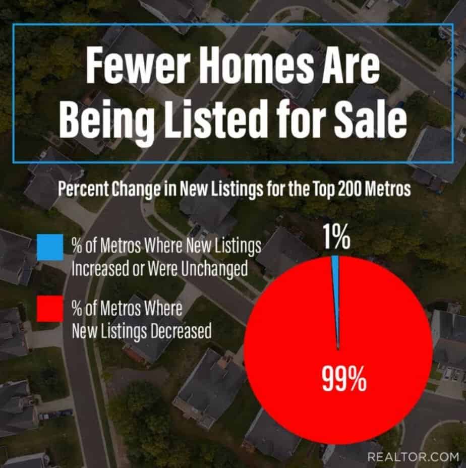 Why Is Housing Inventory So Low 2023